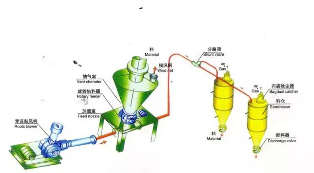 粉煤灰再利用氣力輸送系統前景無限好