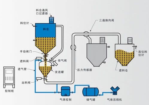 氣力輸送系統，密相輸送和稀相輸送差別