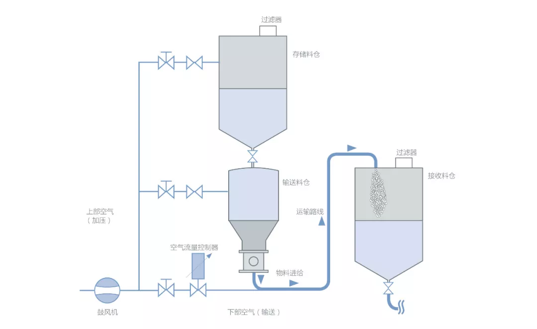 氣力輸送設備對固體廢物的作用