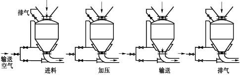 氣力管道輸送系統