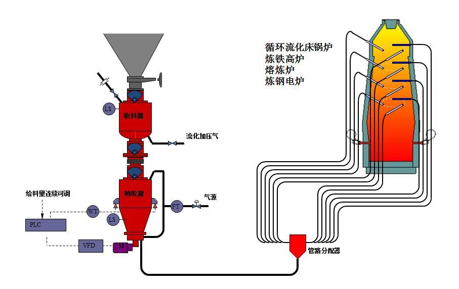 在氣力輸送系統中壓力表與管道的要求有哪些？